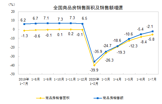 房地产开发投资情况持续向好增速较1—6月份数据进一步提高商品房销售同比降幅也在进一步收窄
