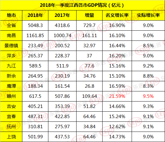 gdp增速_2018南昌市gdp