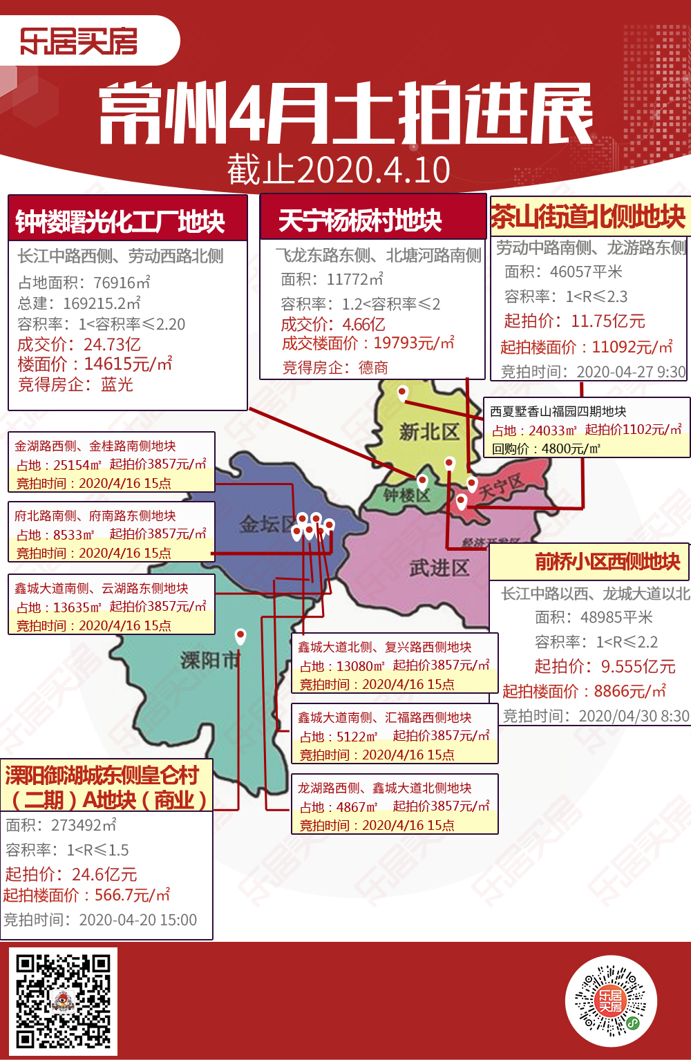 76分钟，67轮!19793元/㎡，德商以4.66亿拍得常州新地王