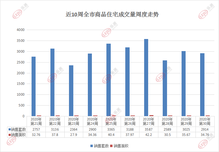 市场成交|量跌价升！上周青岛卖房2914套 成交均价15310元/㎡