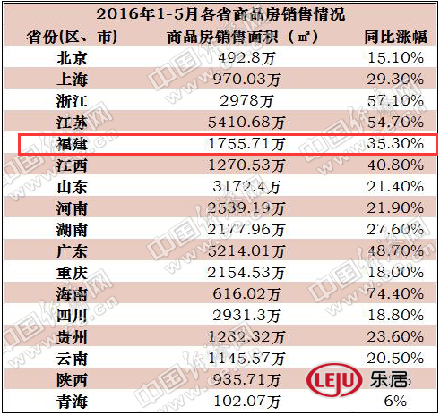 17省前5月商品房销售面积:福建增幅35%排名第