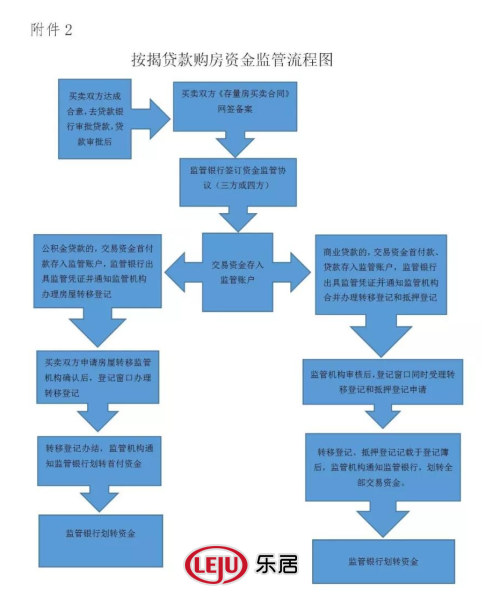 按揭贷款购房资金监管流程图