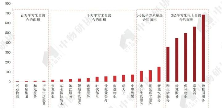 图 8  2019年部分上市物企合约面积分布（单位：百万平方米）数据来源：企业年报，CRIC，中国房地产测评中心，中物研协
