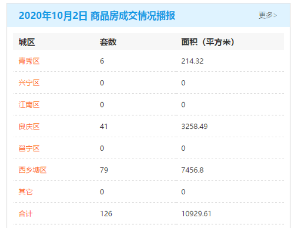 市场成交|10月2日南宁商品房网签126套 多城区零成交