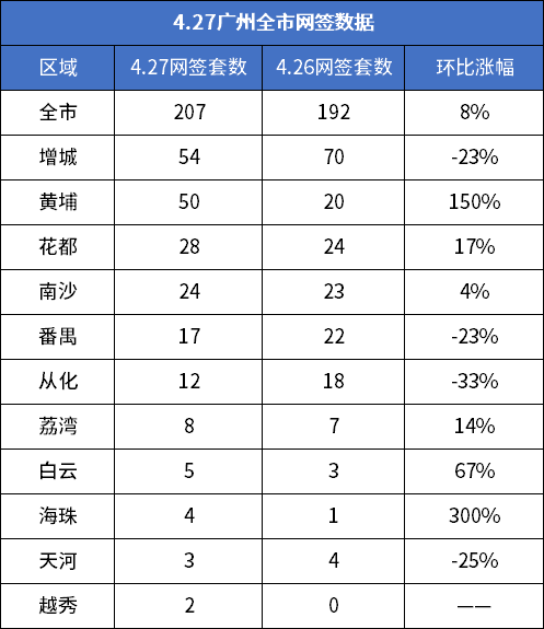 市场成交|4月27日广州网签207套 黄埔拿下50套涨幅三甲中最猛