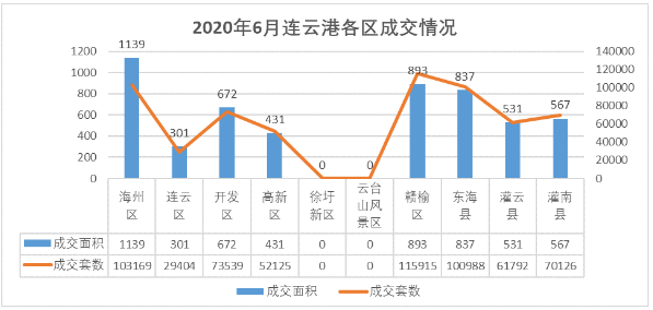 【楼市月报】六月超30万平方米新房入市 新盘表现抢眼