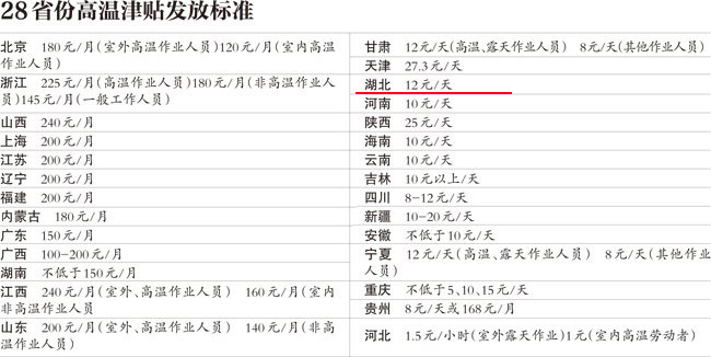 2016年28省公开高温津贴标准 武汉人看看你该