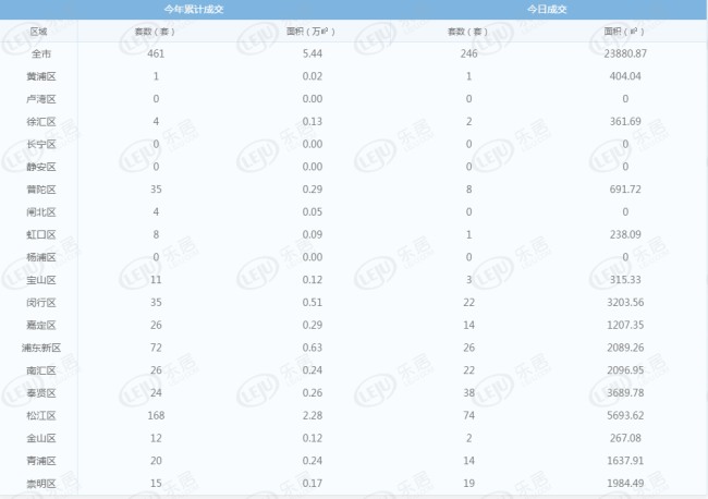 每日成交:1月3日上海新房成交394套 月初环间均价剧烈波动