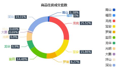 市场成交|4月4日深圳一手住宅成交145套涨幅约13.28%