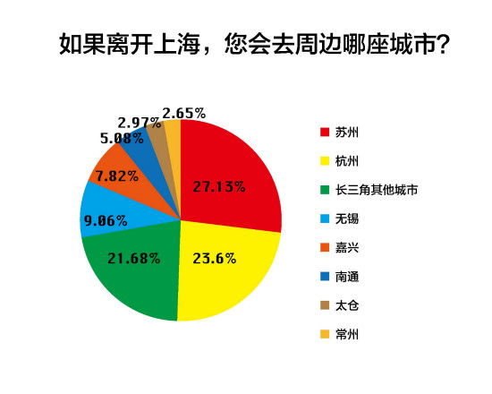 調查結果