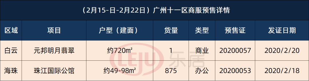 拿证速递|广州节后首发5张预售含598套住宅！海珠、白云新货入市