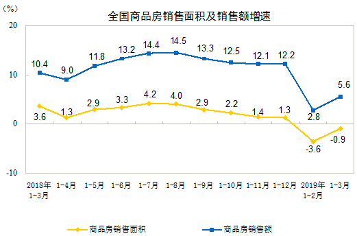 商品房销售