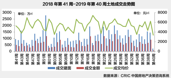 土地成交走势