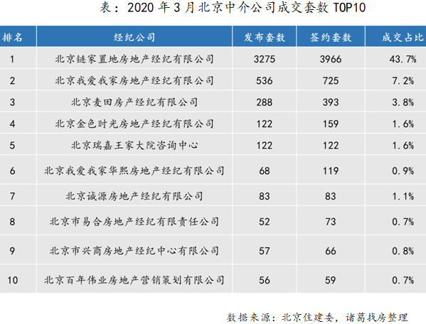 2020年3月北京中介公司成交套数TOP10