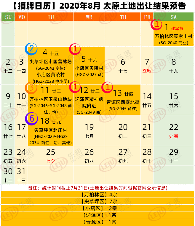【摘牌日历】2020年8月太原预计15宗土地摘牌 涉及多个城改用地