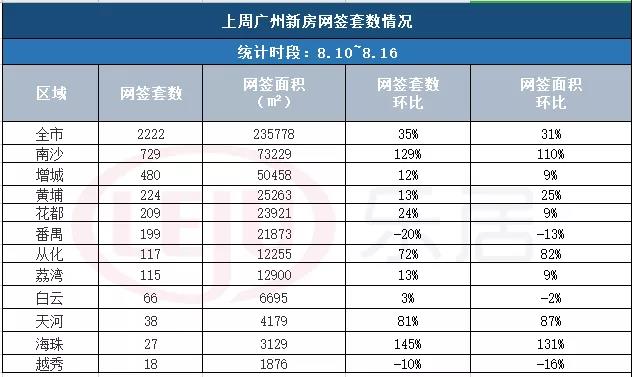 市场成交|环比涨近130%！南沙发力夺下广州新房周网签冠军