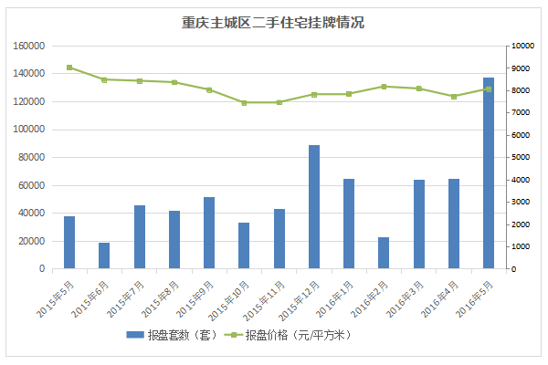 2016年5月重庆主城区房地产市场月报