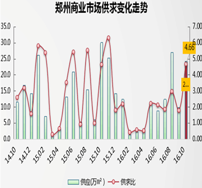 郑州商业市场供求变化走势