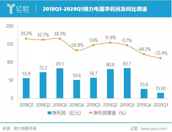 格力失去的一年 在市场机遇与挑战面前面临失速