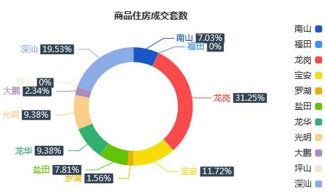 市场成交|4月03日深圳一手住宅成交128套降幅约20%