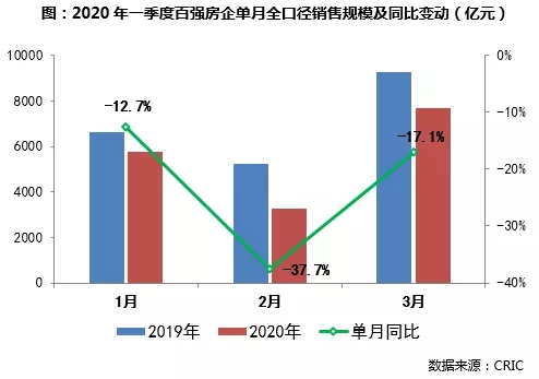 销售规模