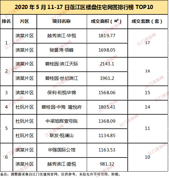 上周江门个盘网签TOP10出炉！江海一楼盘破40套夺冠