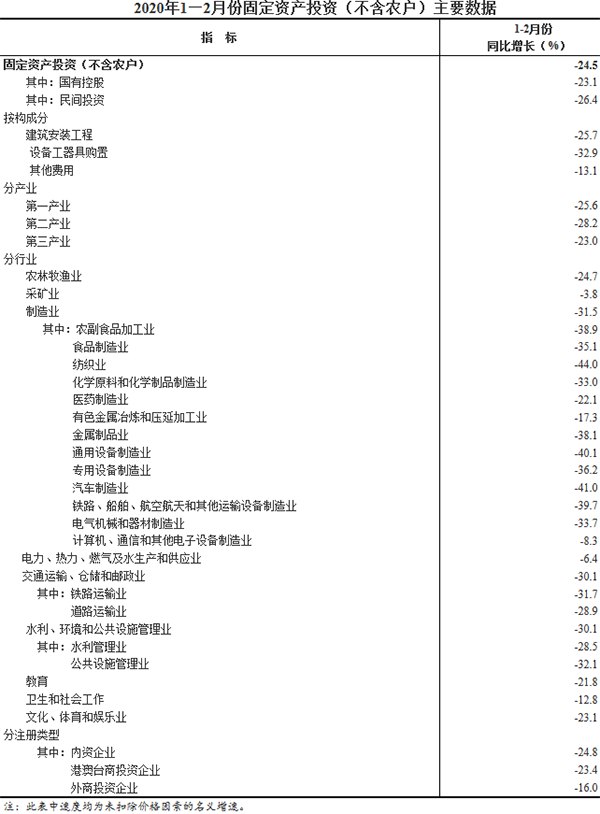 1—2月份固定資產投資（不含農戶）主要數據
