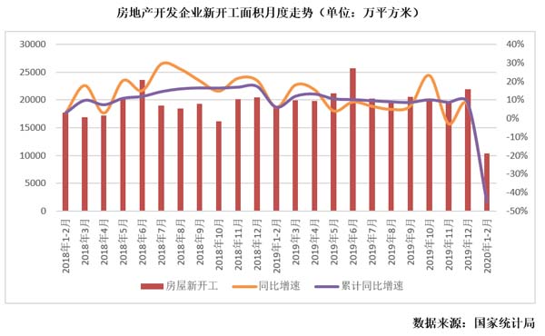 新開工面積