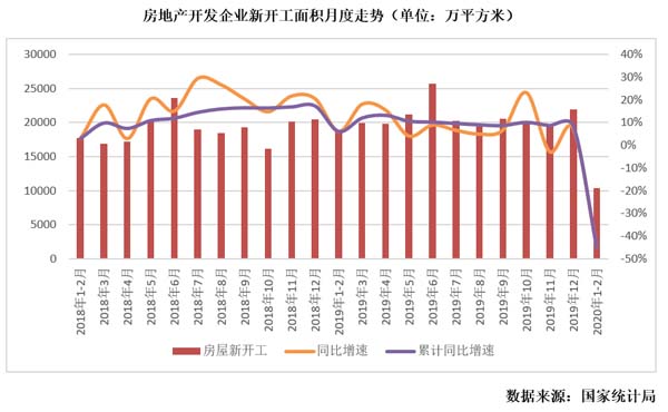 新开工面积