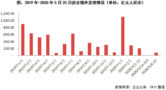 境外發(fā)債