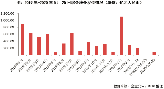 境外发债