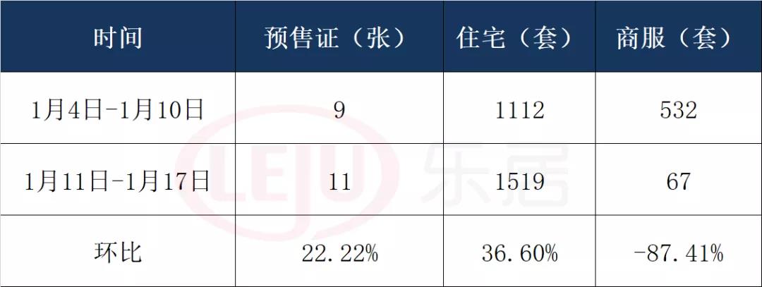 拿证速递 | 广州新批预售证11张 住宅拿货1519套环比涨3成