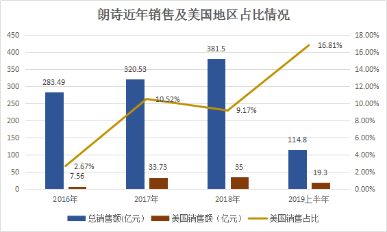 乐居财经根据公开资料整理