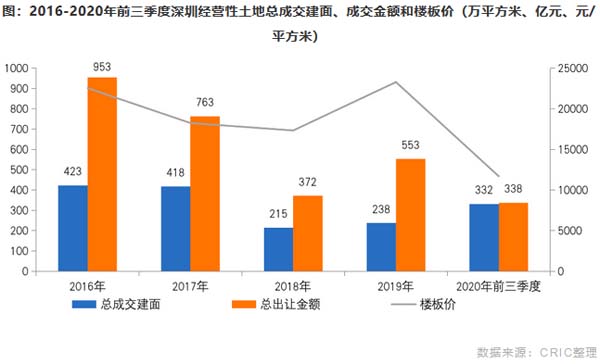 前三季度深圳经营性土地总成交建面、成交金额和楼板价