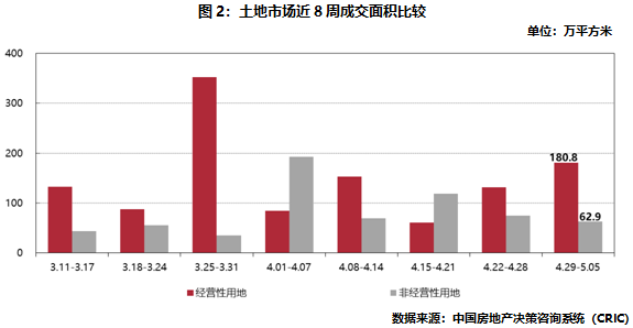 土地市場近8周成交面積比較