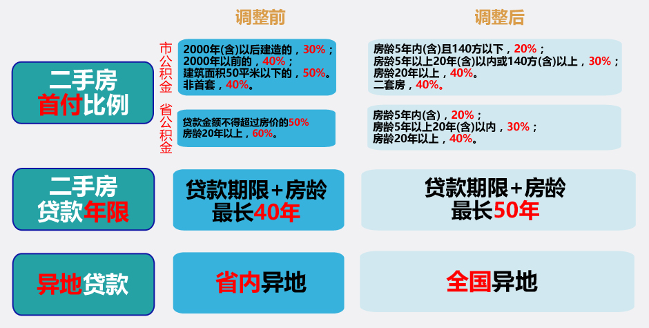 杭州公积金新政:二手房首付2成 全国异地可贷