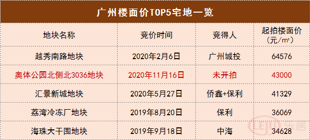 已获两个报价！天河牛奶厂时隔6年卖地封顶价62万㎡！
