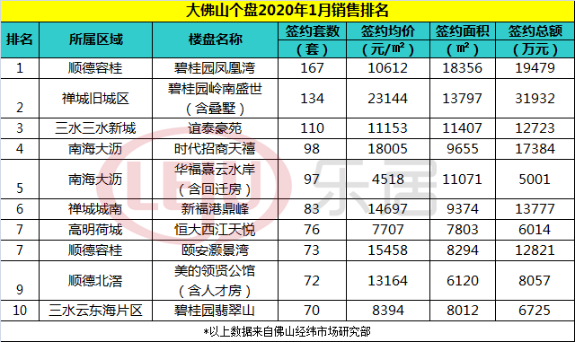 碧桂园三盘打榜！高明单盘突围！佛山2020年1月楼盘榜单出炉