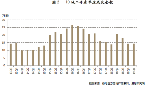 10 城⼆⼿房季度成交套数