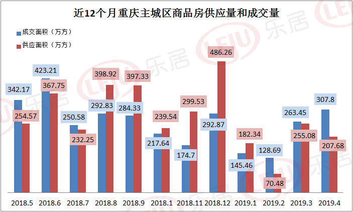 近12个月重庆主城区商品房成交均价走势图