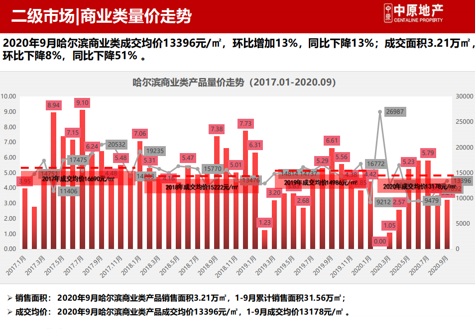 哈尔滨“金九”数据出炉！商业地产项目成交价同比下降13%