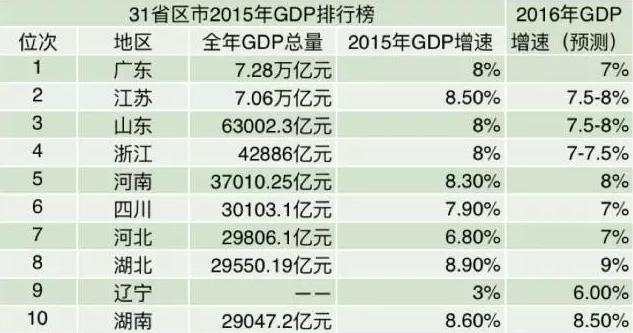 31省区市2015年GDP排行榜:苏州入围万亿级