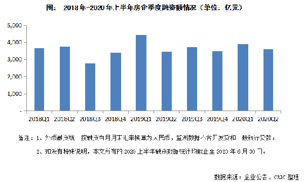 上半年房企