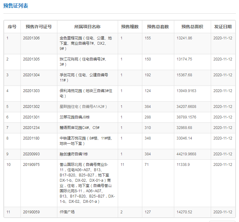 拿证速递|11月12日广州新货大爆发 共计2533套房源入市