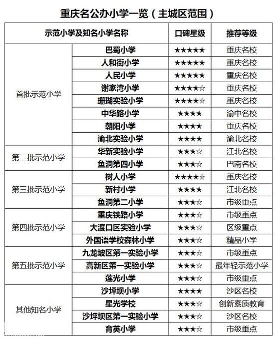 重庆知名公办小学情况