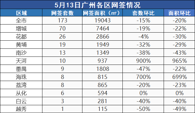 市场成交|5月13日广州新房网签173套 天河逆市环涨900%