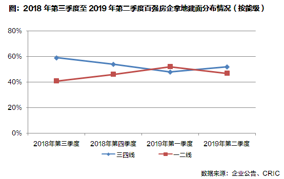 房企拿地