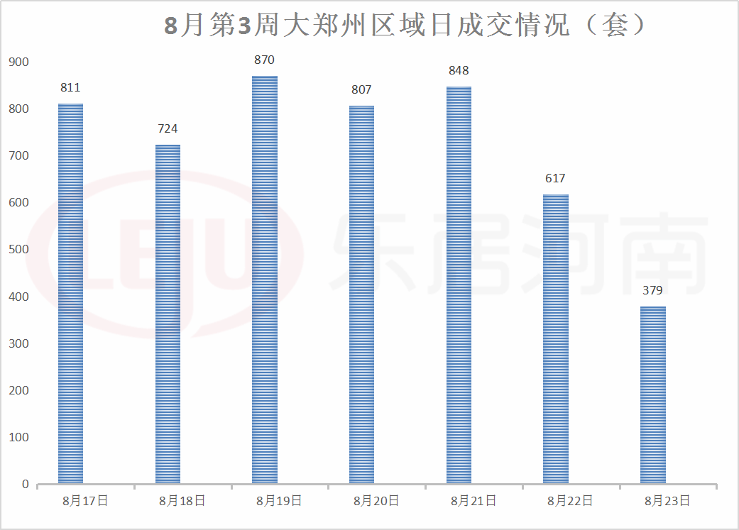 市场成交丨新房销量环涨8%，大郑州一周卖房超5000套！！