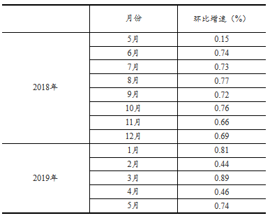 月份