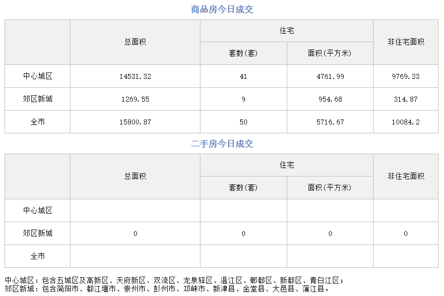 市场成交|10月25日成都成交新房50套